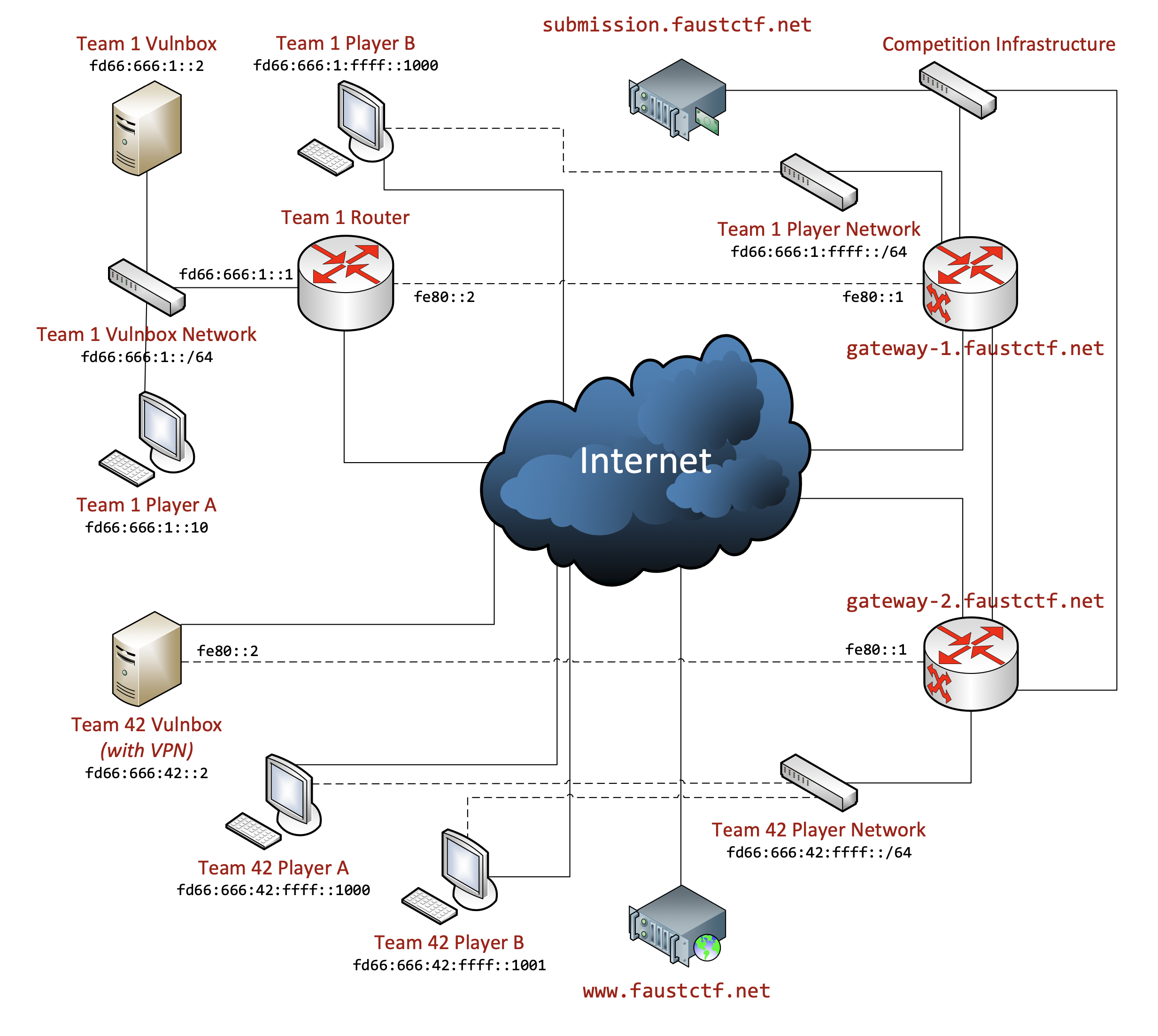 Graphic of network setup and IP ranges